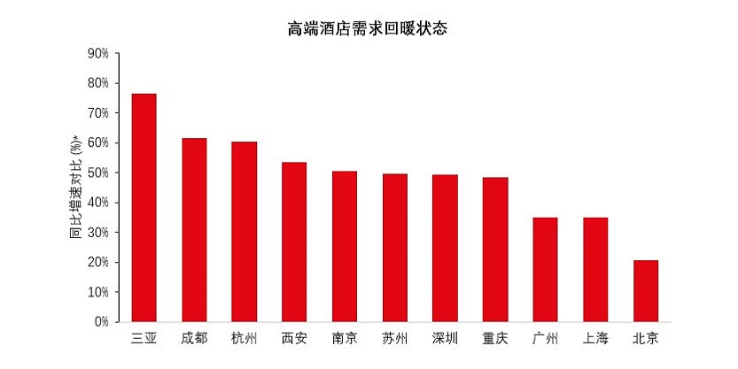 图表3- 主要城市高端酒店需求回暖状态