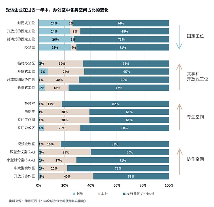 office space proportion change