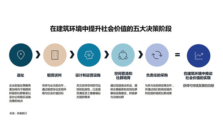 图二：在建筑环境中提升社会价值的五大决策阶段