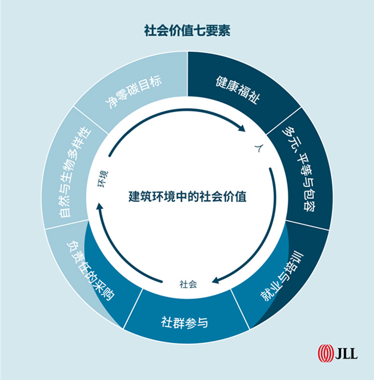 图一：建筑环境中的社会价值七要素