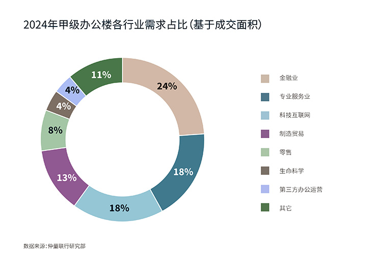 2024年甲级办公楼各行业需求占比（基于成交面积）