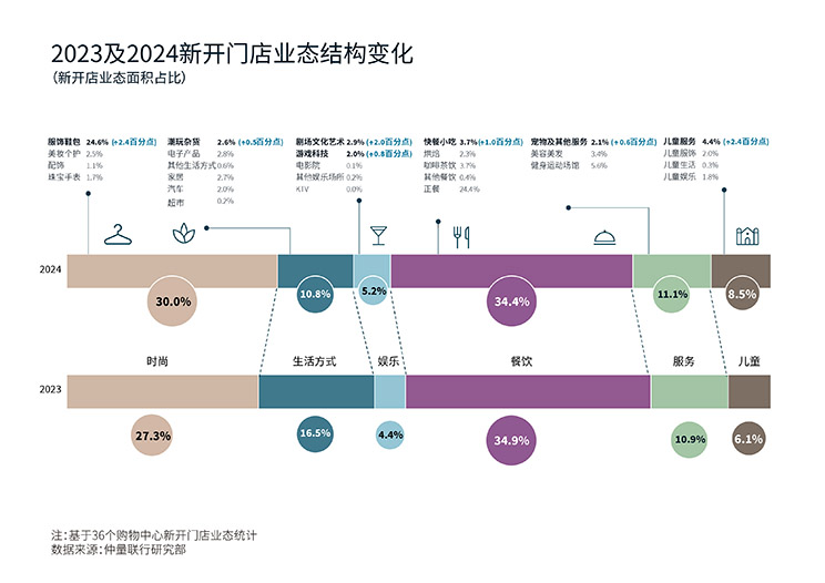 2023及2024新开门店业态结构变化 （新开店业态面积占比）