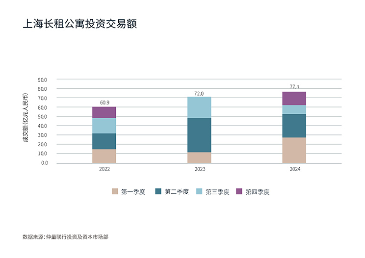 上海长租公寓投资交易额