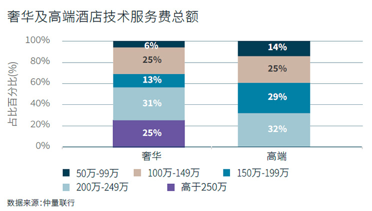 奢华及高端酒店技术服务费总额