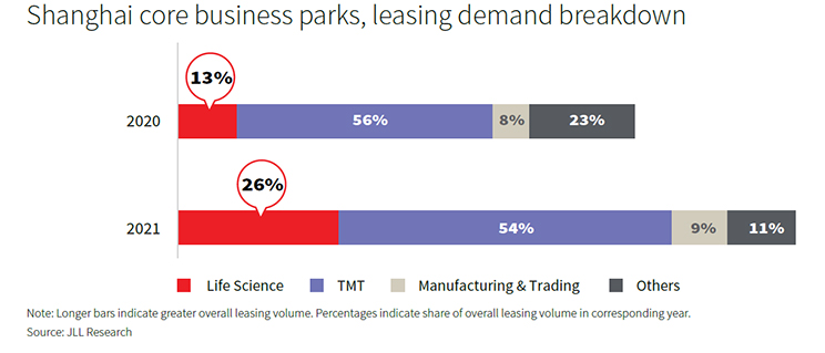 Shangai core business parks leasing demand breakdown