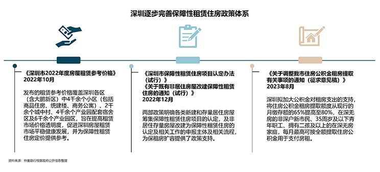 Rental housing policy system
