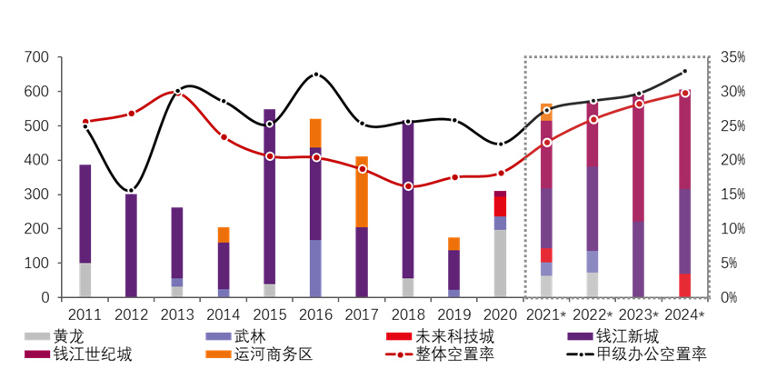 The hangzhou grade a office market is gradually picking up graph 1