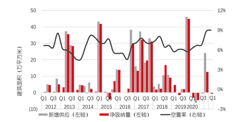The hangzhou grade a office market is gradually picking up graph 2