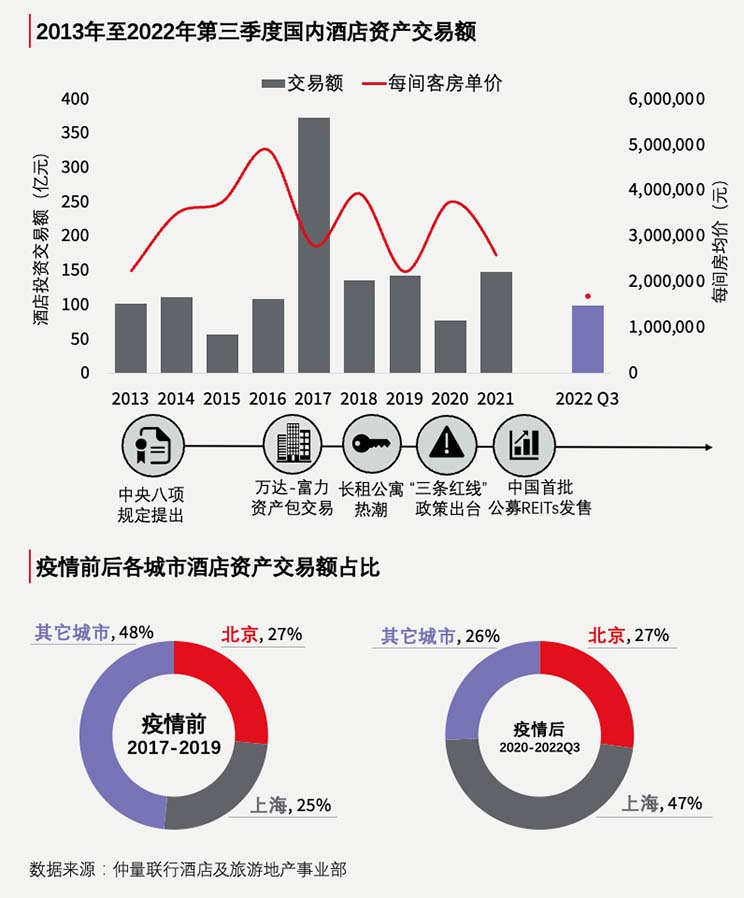 2022亚太区酒店投资市场稳步向好