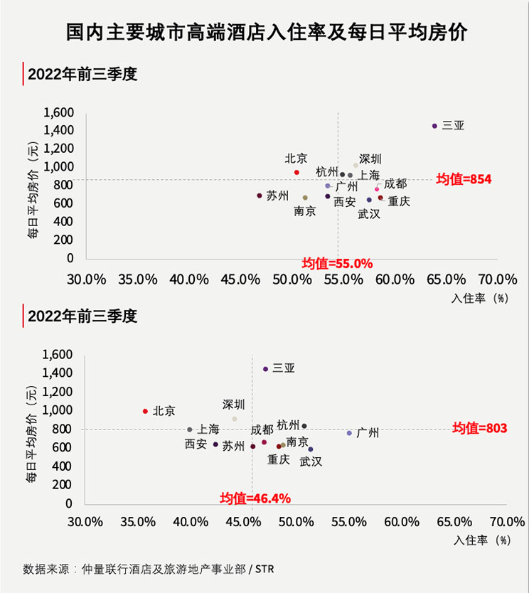 2022亚太区酒店投资市场稳步向好