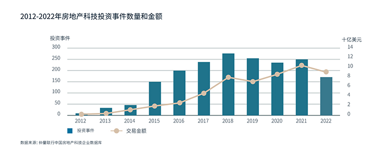 Investment state of real estate technology