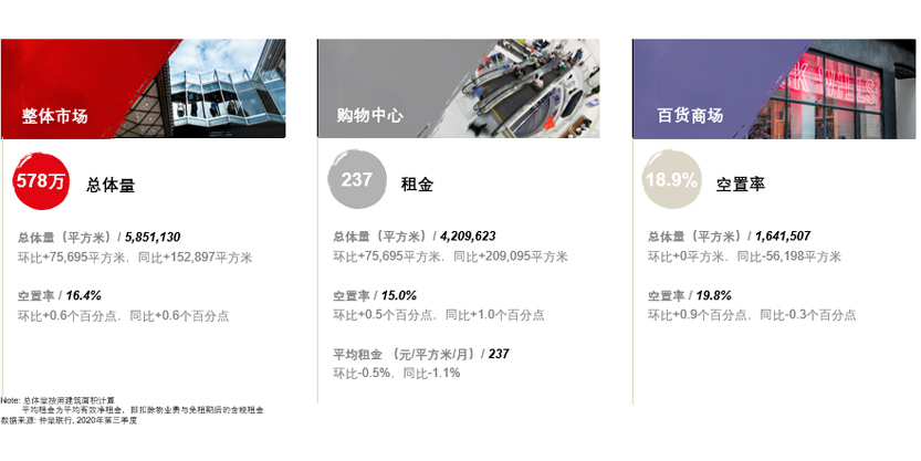优质零售物业
