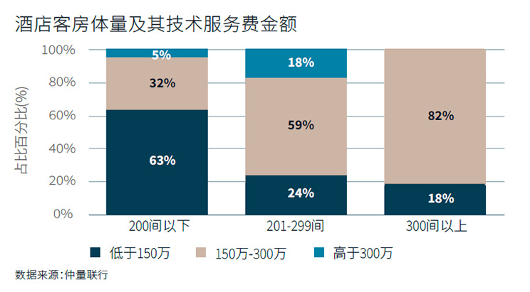 酒店客房体量及其技术服务费金额