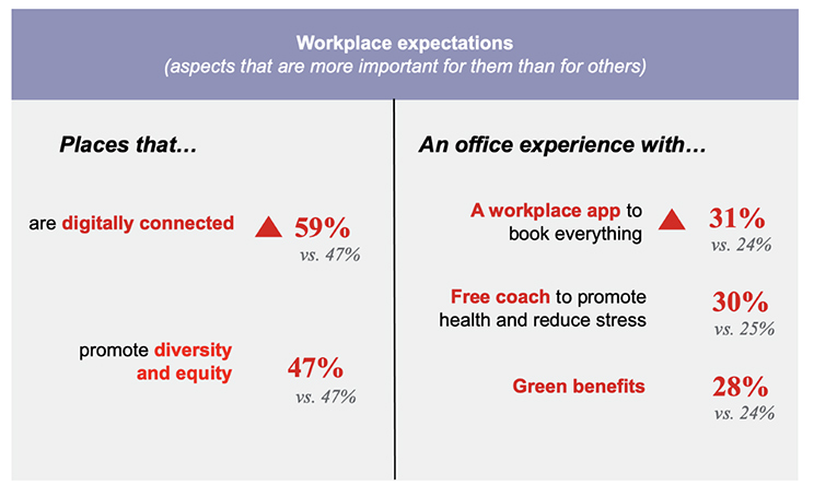 Workplace Expectation Graph