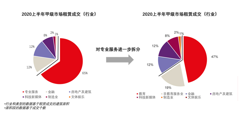 数据来源：仲量联行