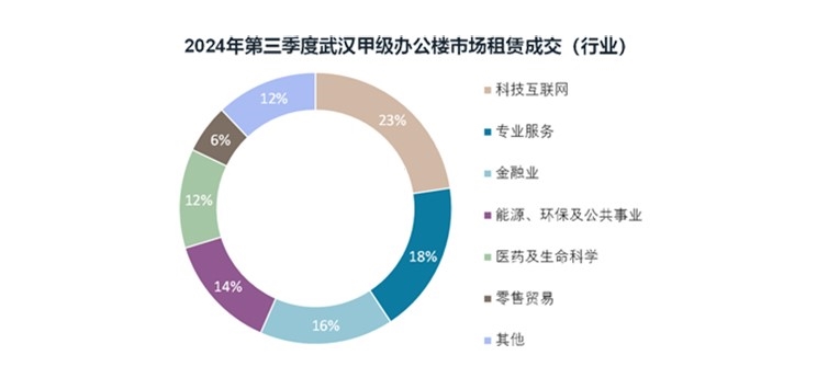 2024年第三季度武汉甲级办公楼市场租赁成交（行业）