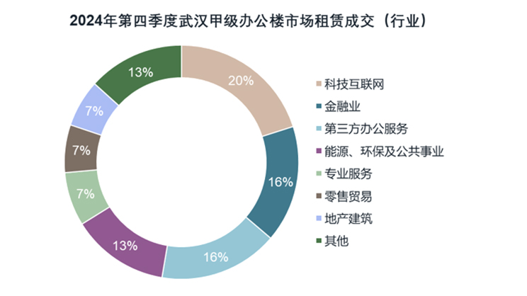 2024年第四季度武汉甲级办公楼市场租赁成交（行业）
