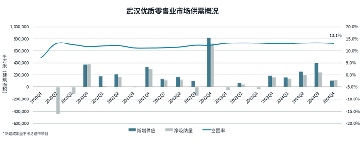 武汉优质零售业市场供需概况