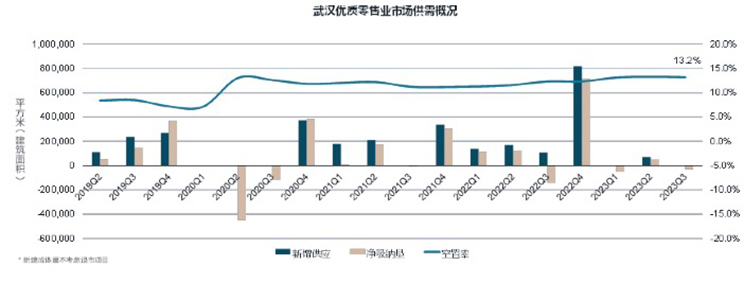 Wuhan’s high-quality retail property market data