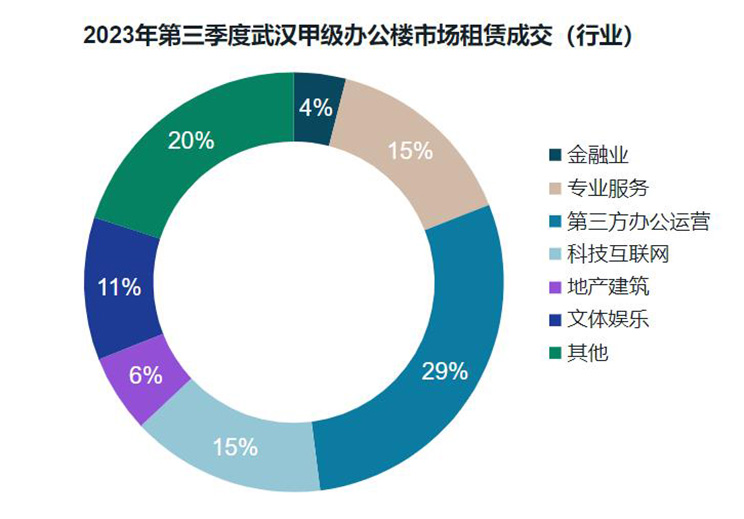 Wuhan’s high-quality retail property market data
