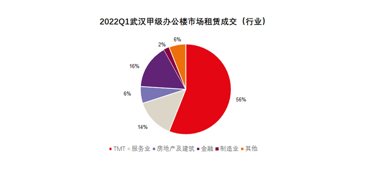 武汉办公楼市场迎来一轮供应高峰；零售物业市场和餐饮业态表现活跃
