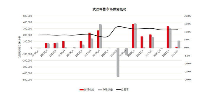 武汉办公楼市场迎来一轮供应高峰；零售物业市场和餐饮业态表现活跃