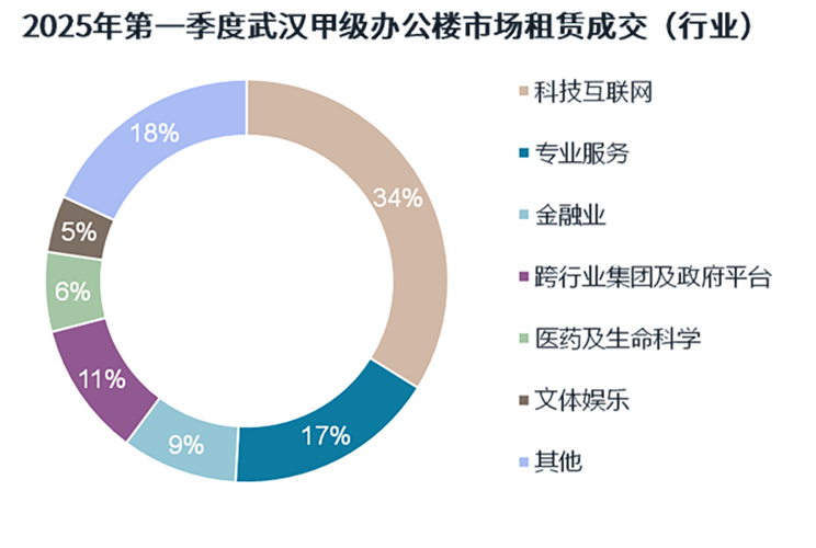 Donut chart