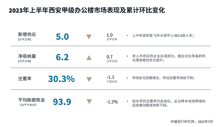 甲级办公楼市场