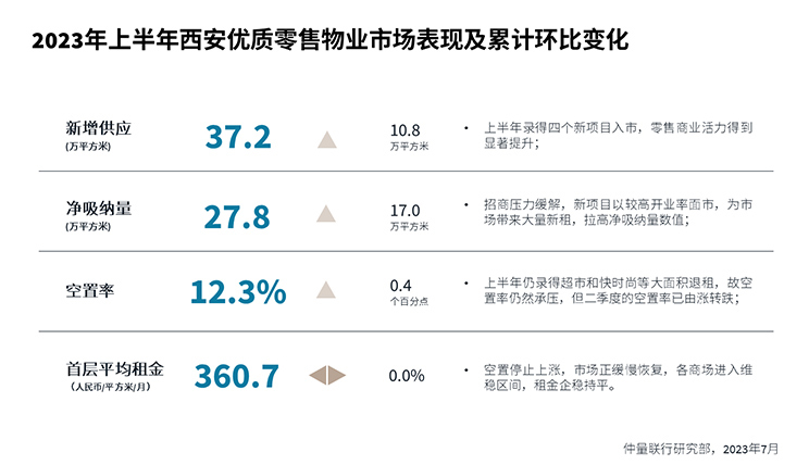优质零售物业市场