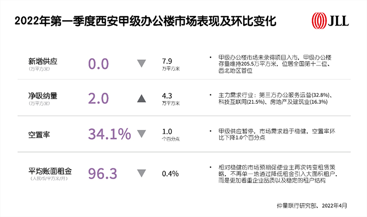 甲级办公楼市场