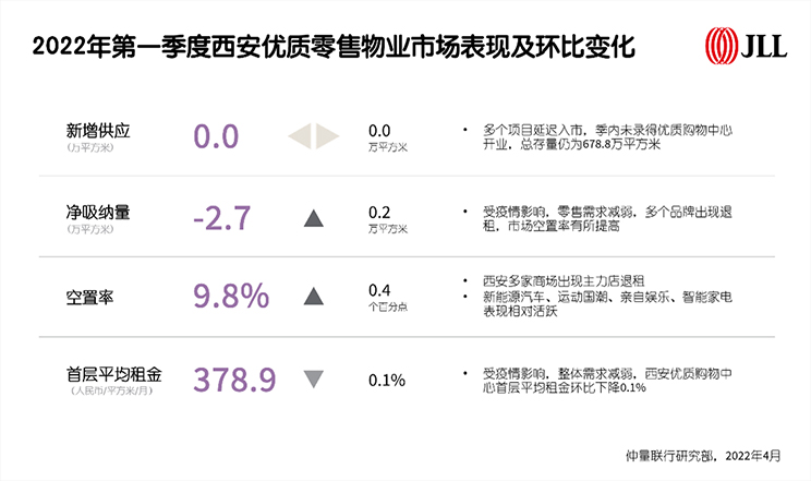 甲级办公楼市场