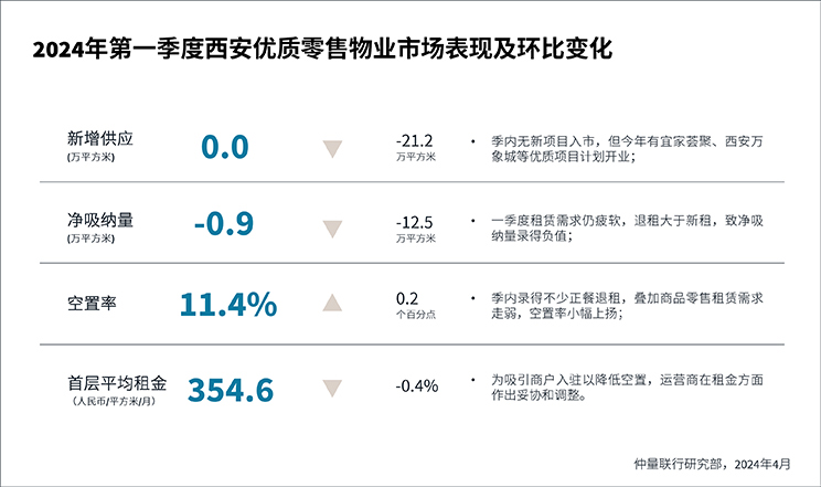 优质零售物业市场