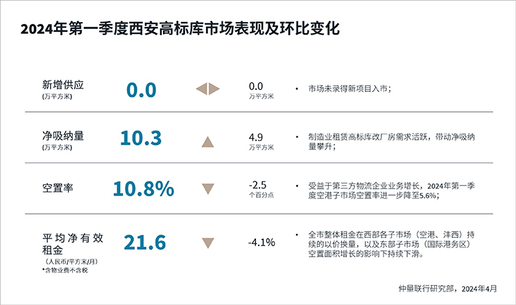 物流地产市场