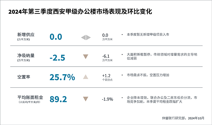 仲量联行丨体验业态助力零售空置率回落，逆周期表现提振物流投资信心