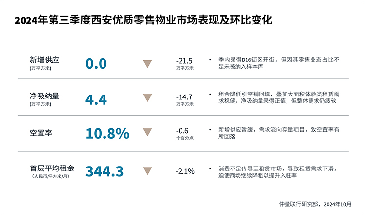 仲量联行丨体验业态助力零售空置率回落，逆周期表现提振物流投资信心