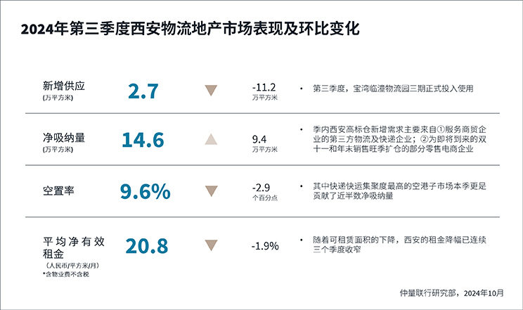 仲量联行丨体验业态助力零售空置率回落，逆周期表现提振物流投资信心