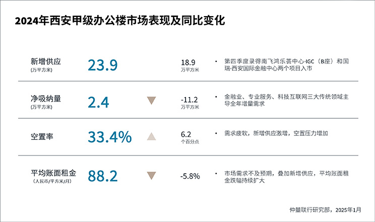 图片1-2024年西安甲级办公楼市场表现及同比变化