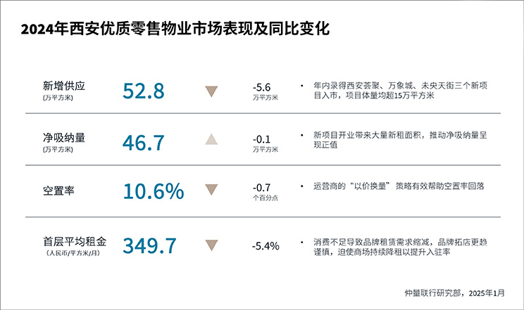图片2-2024年西安优质零售物业市场表现及同比变化