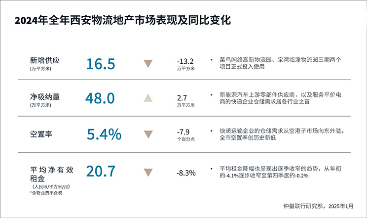 图片3-2024年全年西安物流地产市场表现及同比变化