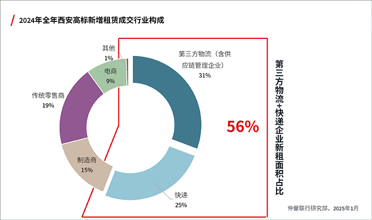 图片4-2024年全年西安高标新增租赁成交行业构成
