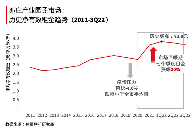 Yizhuang industrial park Graph