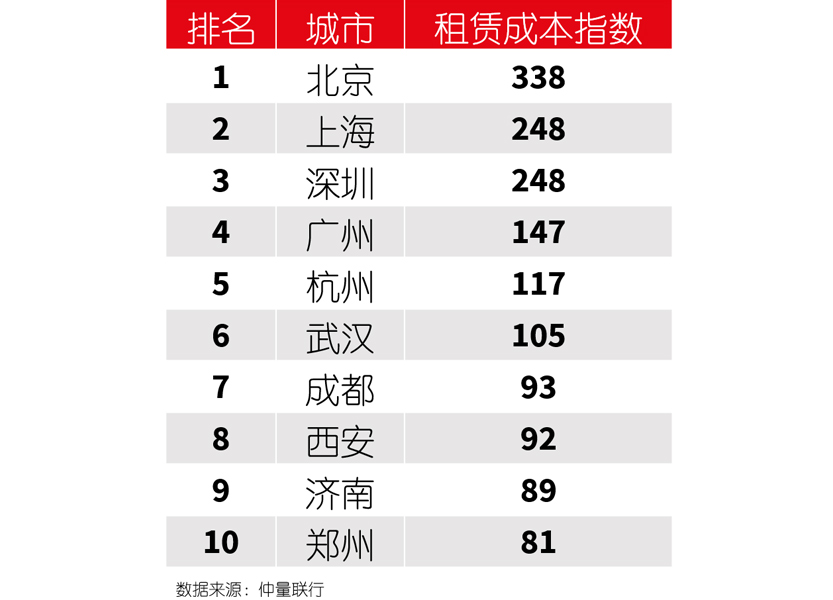  Office rental cost Table