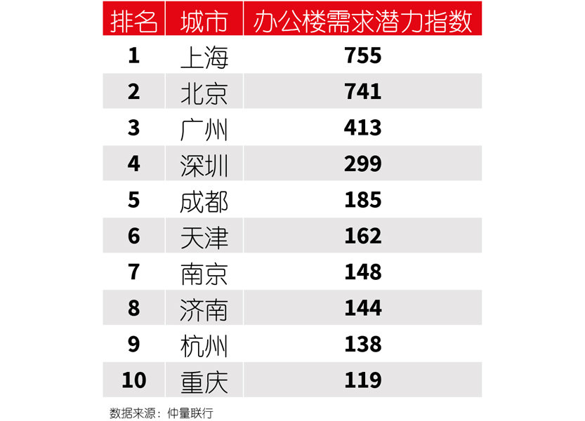 Office Building Demand Potential Index Table