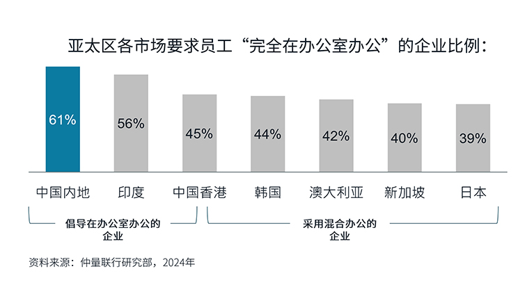 仲量联行发布《2024全球未来办公调研》：揭示企业房地产转型之路