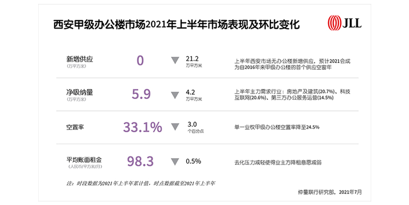 西安甲级办公楼市场2021上半年市场表现及环比变化