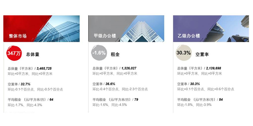 存量竞争主导沈阳办公楼租赁；紧缩政策影响住宅市场量价齐跌