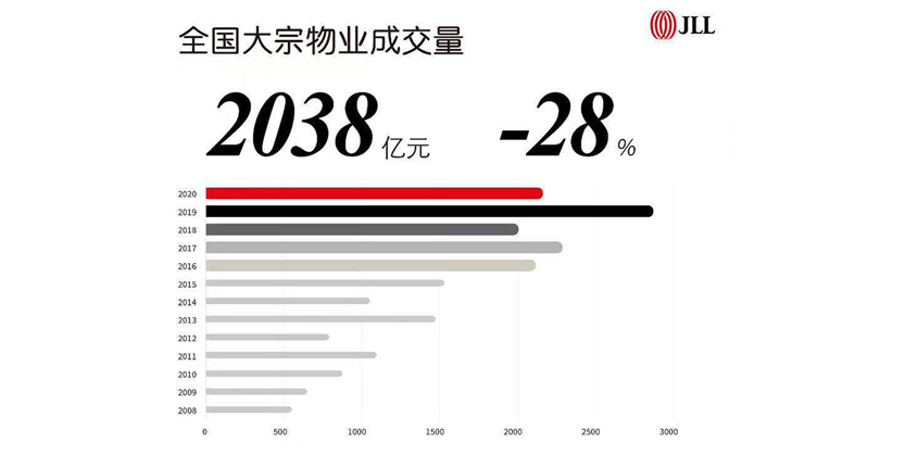 Strong fourth quarter 2020 performance moderated the full year investment decline