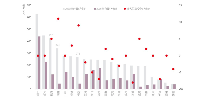 2020年与2015年全国主要城市高标库市场存量