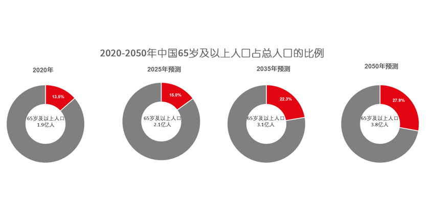 2020-2050年中国65岁及以上人口占总人口的比例