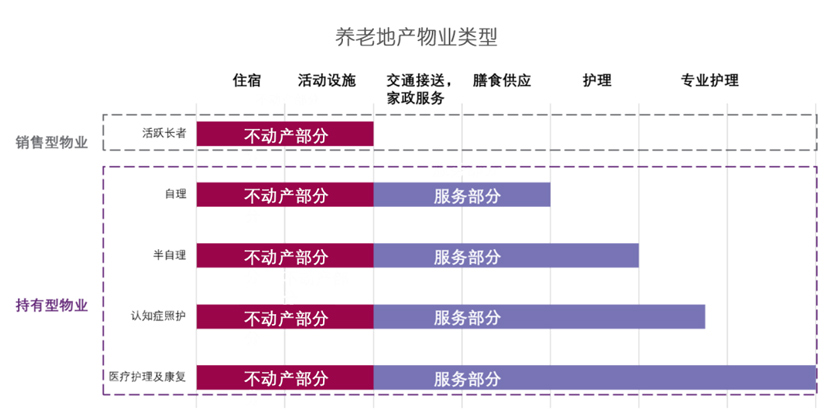 养老地产物业类型